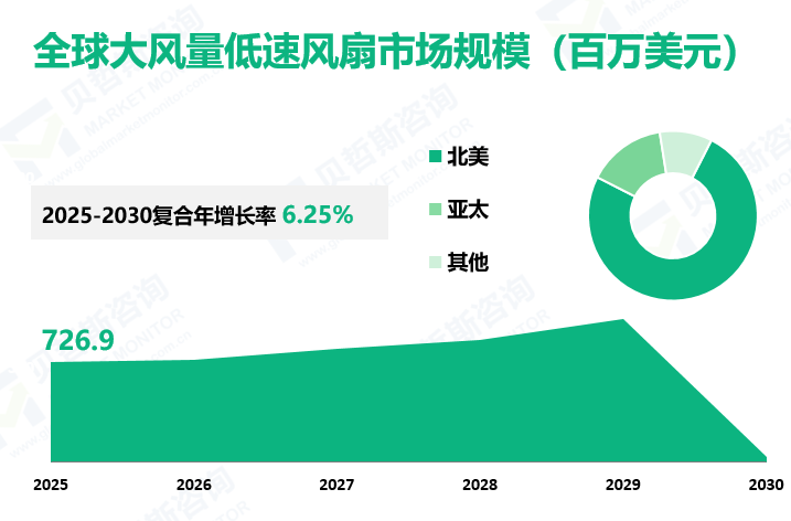 全球大风量低速风扇市场规模（百万美元）