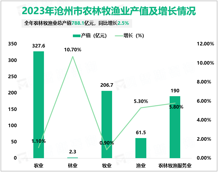 2023年沧州市农林牧渔业产值及增长情况