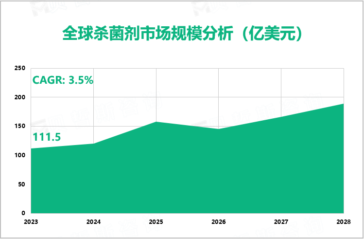 全球杀菌剂市场规模分析（亿美元）