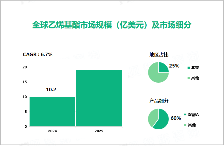 全球乙烯基酯市场规模（亿美元）及市场细分