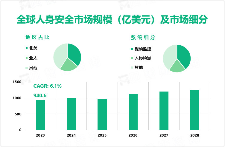 全球人身安全市场规模（亿美元）及市场细分