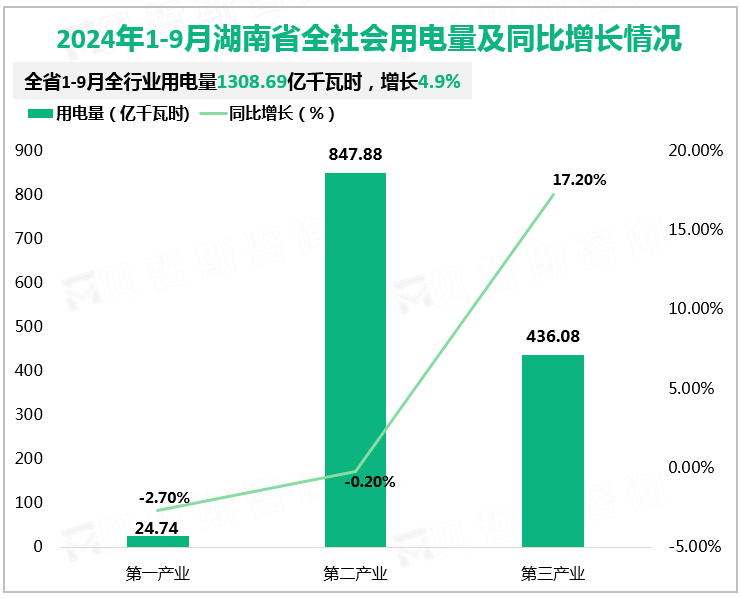 2024年1-9月湖南省全社会用电量及同比增长情况