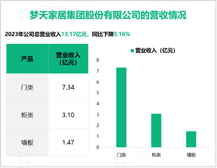 梦天家居集团股份有限公司的营收情况