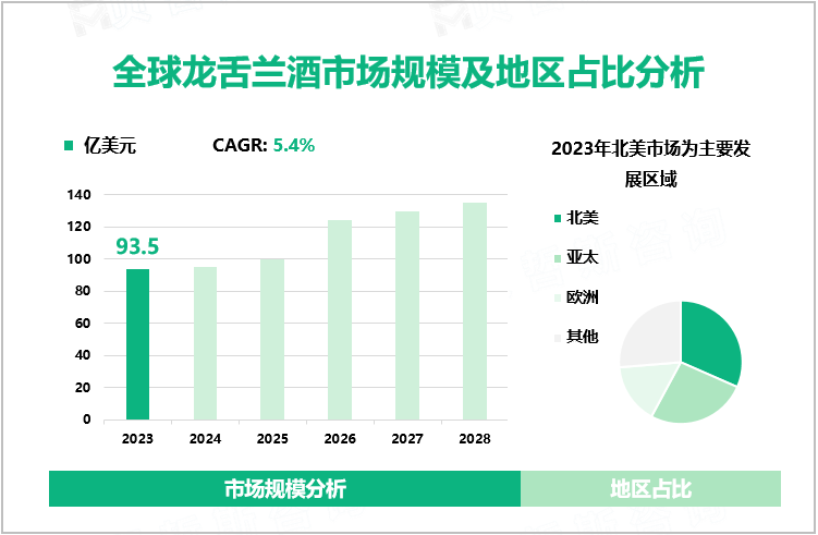 全球龙舌兰酒市场规模及地区占比分析