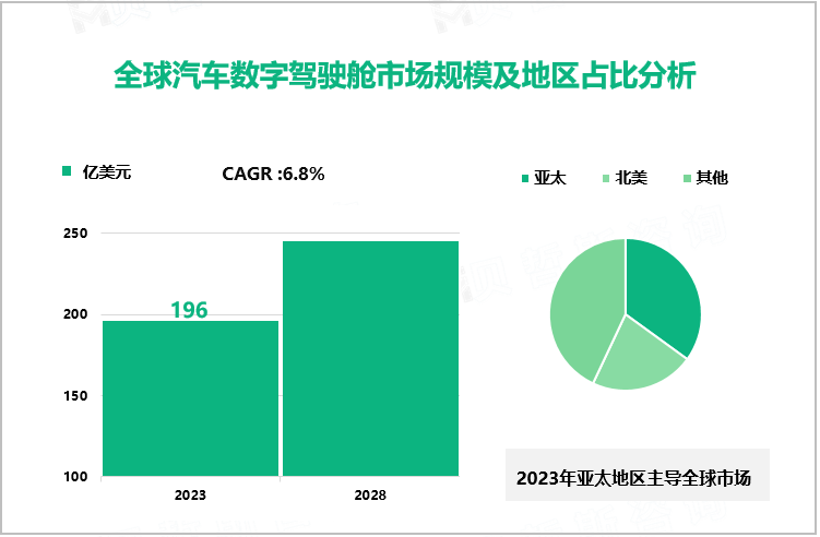 全球汽车数字驾驶舱市场规模及地区占比分析