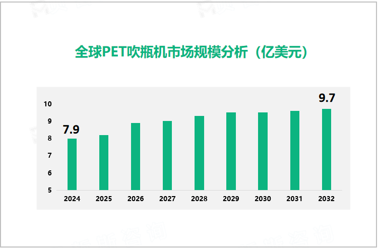 全球PET吹瓶机市场规模分析（亿美元） 