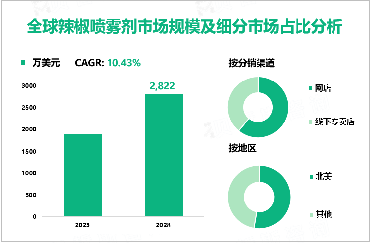 全球辣椒喷雾剂市场规模及细分市场占比分析