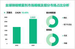 辣椒喷雾剂发展前景：2023-2028年该市场将以10.43%的CAGR增长