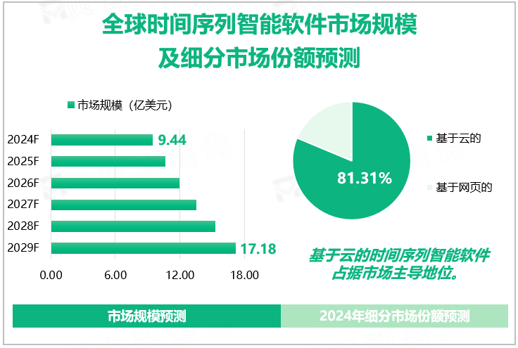 全球时间序列智能软件市场规模及细分市场份额预测