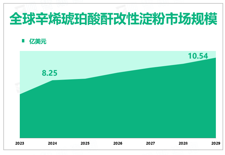 全球辛烯琥珀酸酐改性淀粉市场规模