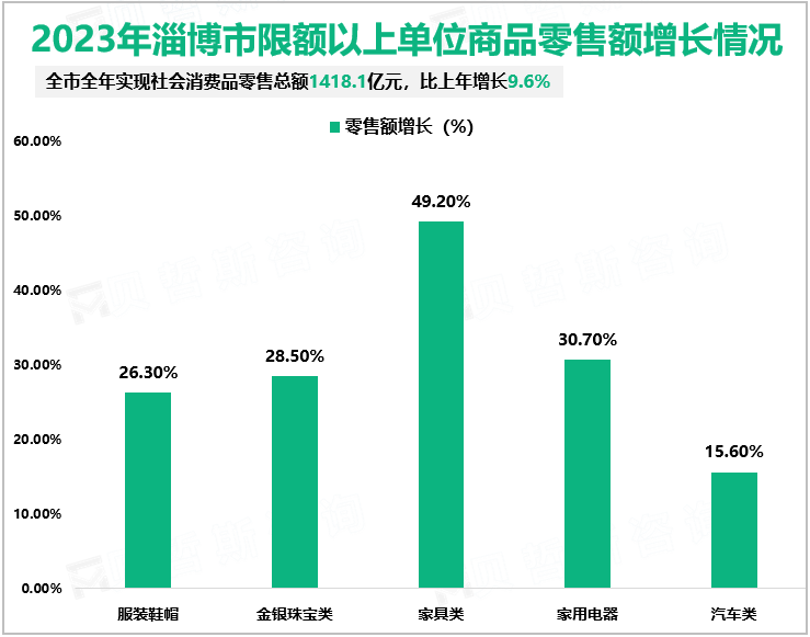 2023年淄博市限额以上单位商品零售额增长情况