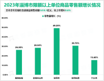 2023年淄博市固定资产投资比上年增长5.9%