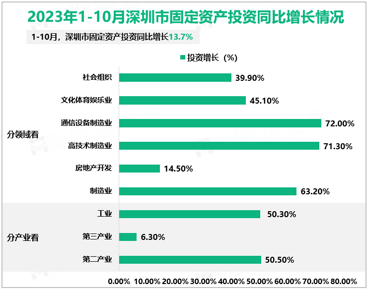 2023年1-10月深圳市固定资产投资同比增长情况