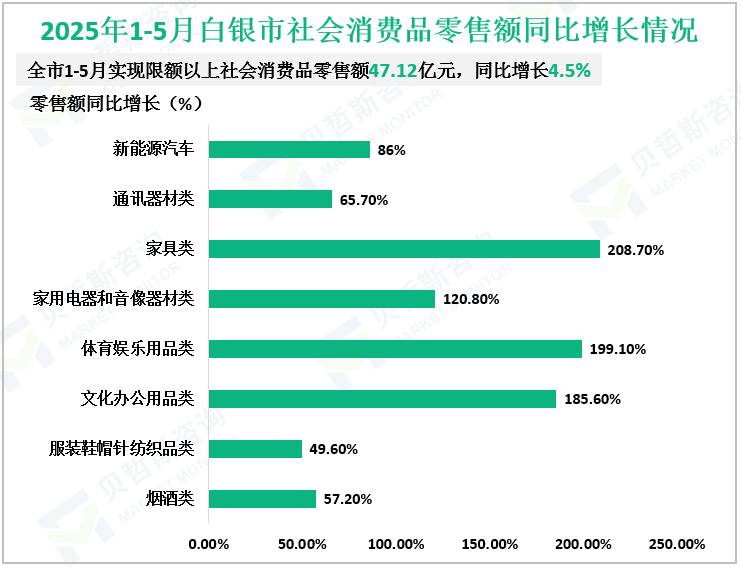2025年1-5月白银市社会消费品零售额同比增长情况