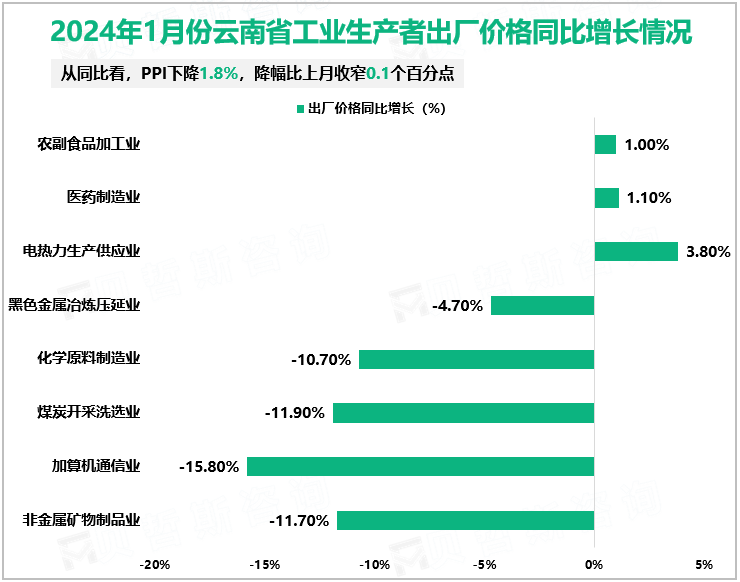 2024年1月份云南省工业生产者出厂价格同比增长情况