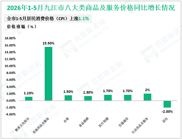 2026年1-5月九江市八大类商品及服务价格同比增长情况