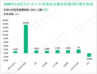 2026年1-5月九江市限额以上消费品零售额186.61亿元，同比增长0.9%