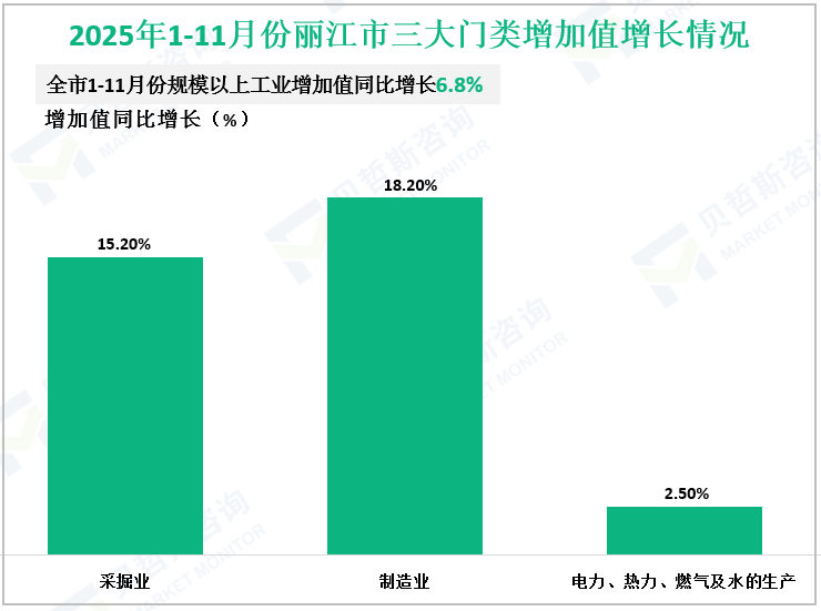 2025年1-11月份丽江市三大门类增加值增长情况