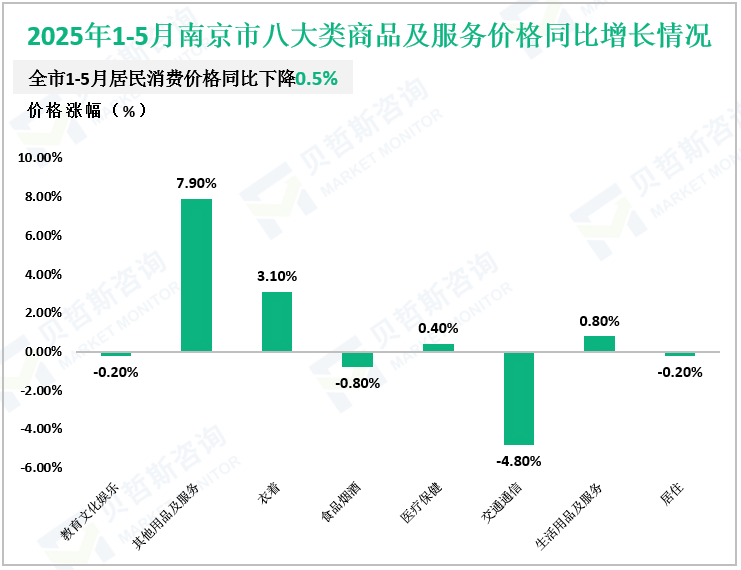 2025年1-5月南京市八大类商品及服务价格同比增长情况