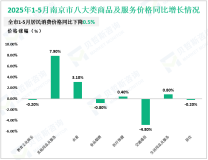 2025年1-5月南京市规模以上工业增加值同比增长5.9%