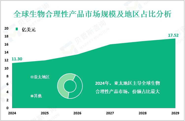 全球生物合理性产品市场规模及地区占比分析