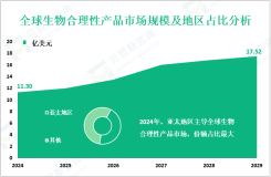 生物合理性产品行业现状：2024年全球市场规模为11.30亿美元