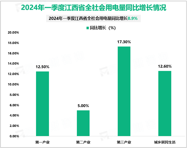 2024年一季度江西省全社会用电量同比增长情况