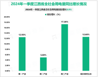2024年一季度江西省规模以上工业发电量410.49亿千瓦时，同比增长1.4%