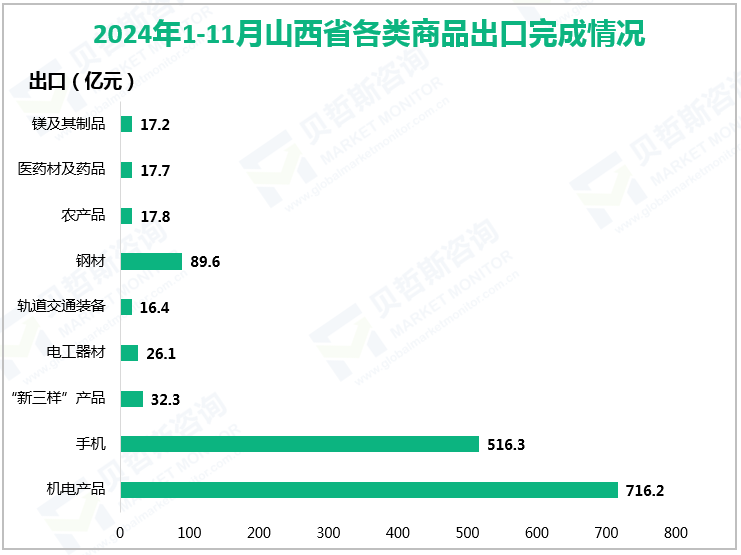2024年1-11月山西省各类商品出口完成情况