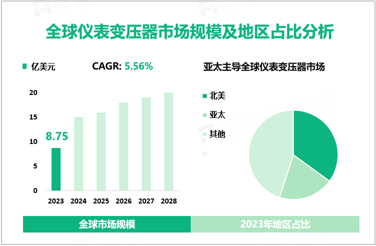 全球仪表变压器市场规模及地区占比分析