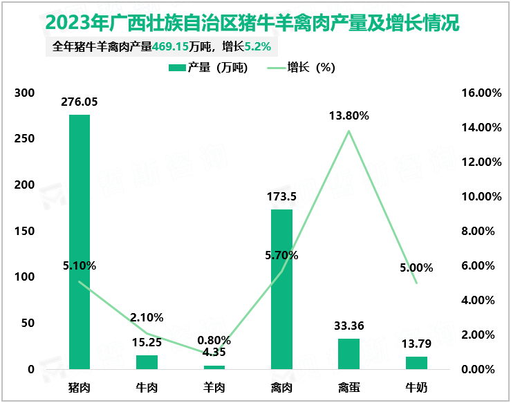 2023年广西壮族自治区猪牛羊禽肉产量及增长情况