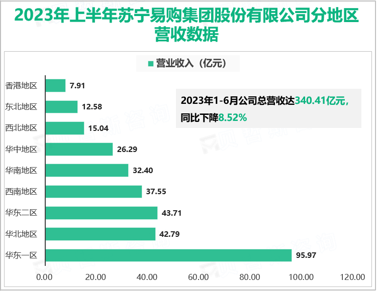 2023年上半年苏宁易购集团股份有限公司分地区营收数据