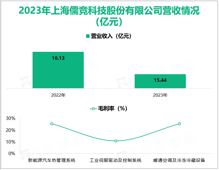 2023年上海儒竞科技股份有限公司营收情况(亿元)