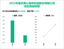 美心翼申有序进入新能源市场，其总体营收在2023年为4.44亿元

