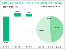 2025年1-4月本溪市固定资产投资同比增长7.0%