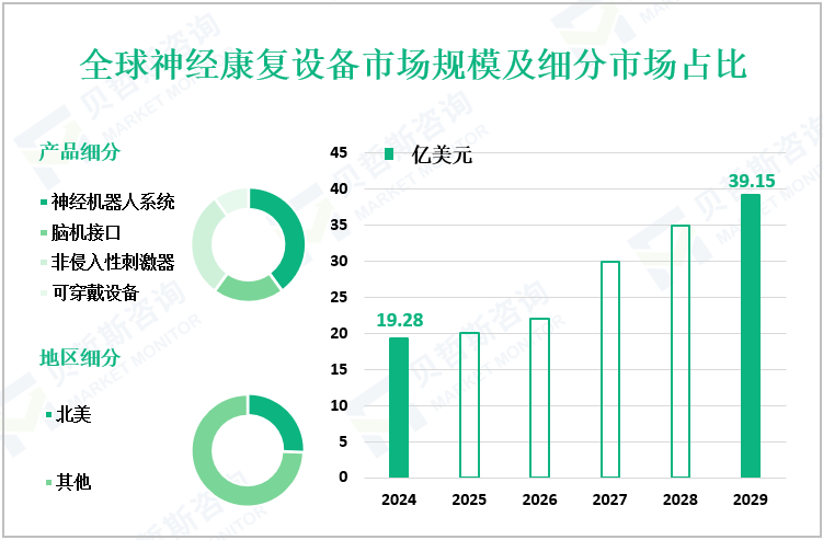 全球神经康复设备市场规模及细分市场占比