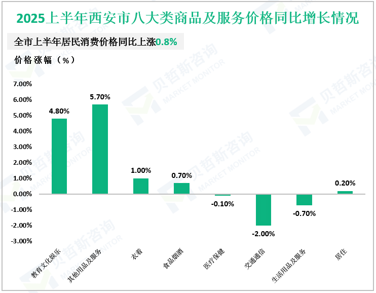 2025上半年西安市八大类商品及服务价格同比增长情况