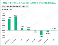 2025上半年西安市固定资产投资（不含农户）同比增长2.0%