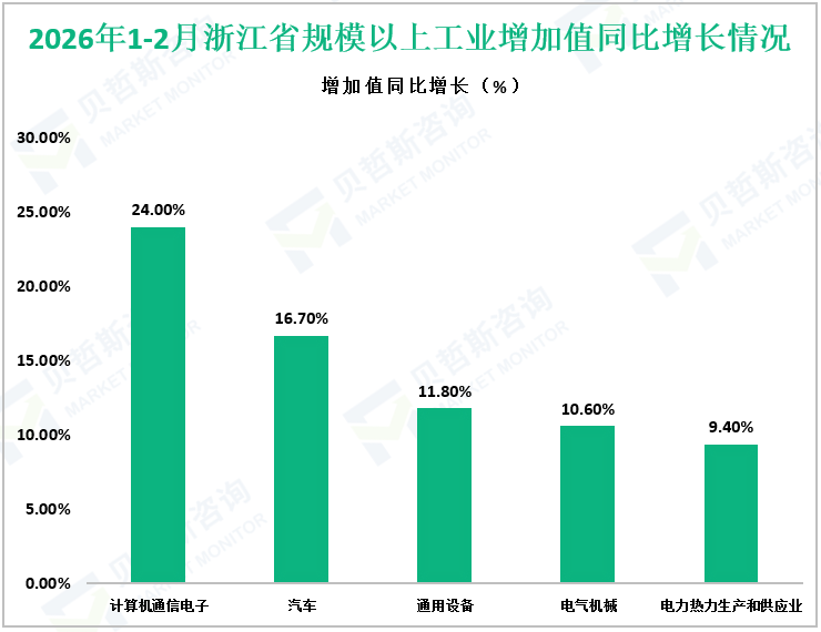 2026年1-2月浙江省规模以上工业增加值同比增长情况