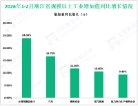 2026年1-2月浙江省规模以上工业增加值同比增长9.8%