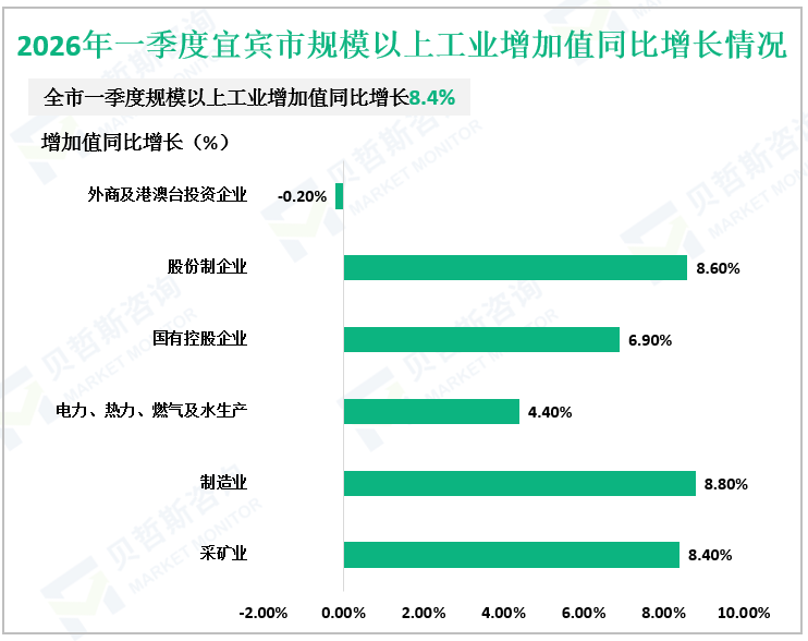 2026年一季度宜宾市规模以上工业增加值同比增长情况