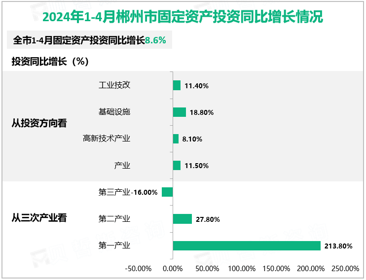 2024年1-4月郴州市固定资产投资同比增长情况