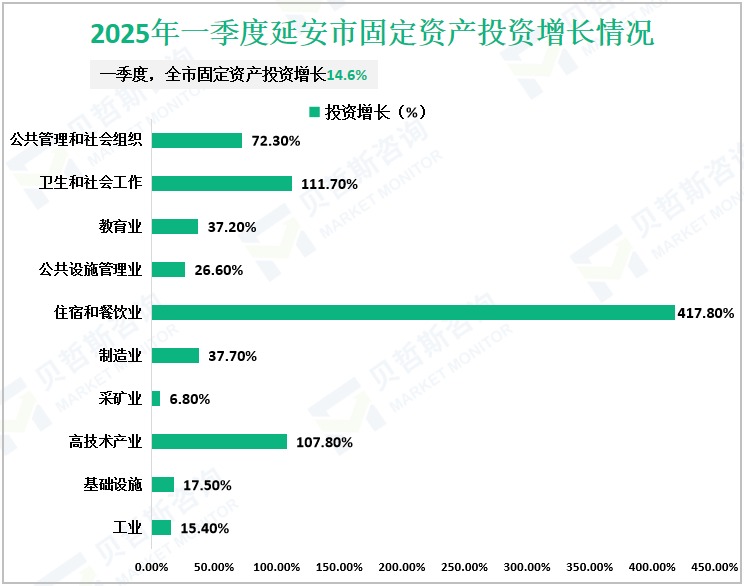 2025年一季度延安市固定资产投资增长情况