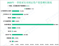 2025年一季度延安市固定资产投资增长14.6%