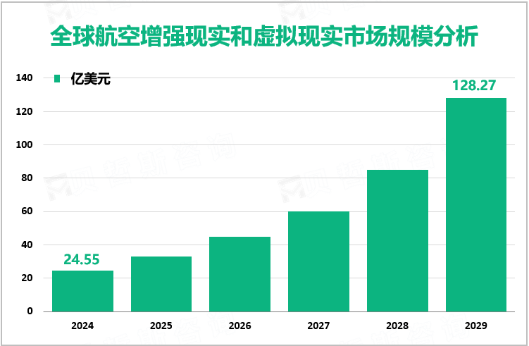 全球航空增强现实和虚拟现实市场规模分析