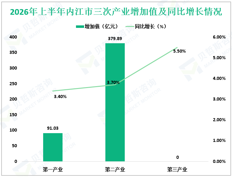 2026年上半年内江市三次产业增加值及同比增长情况