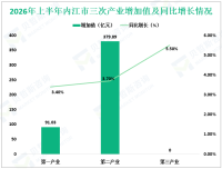 2026年上半年内江市地区生产总值为1004.75亿元，同比增长4.6%