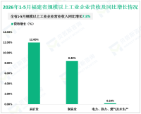 2026年1-5月福建省规模以上工业企业营业收入同比增长7.8%