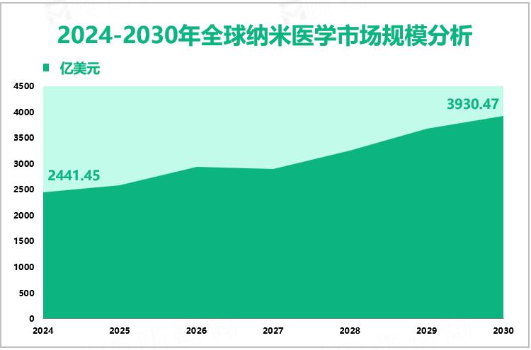 2024-2030年全球纳米医学市场规模分析