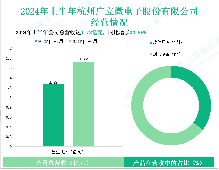 2024年上半年杭州广立微电子股份有限公司经营情况